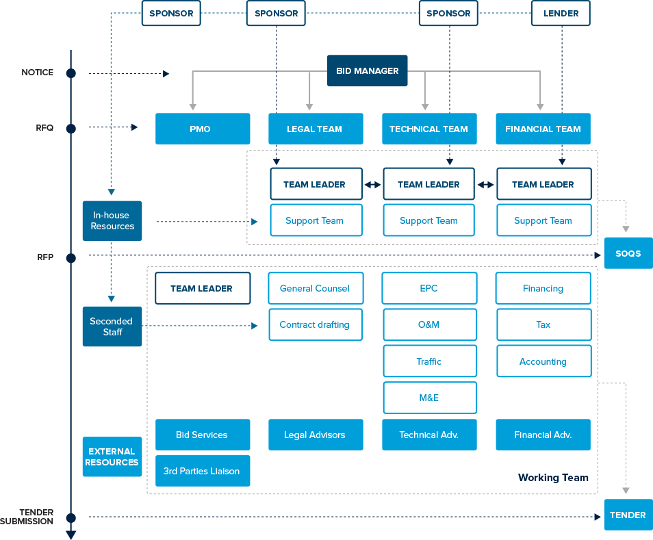 allocation form contract Submitting a Response to Responding Tender the RFP 6.7 and