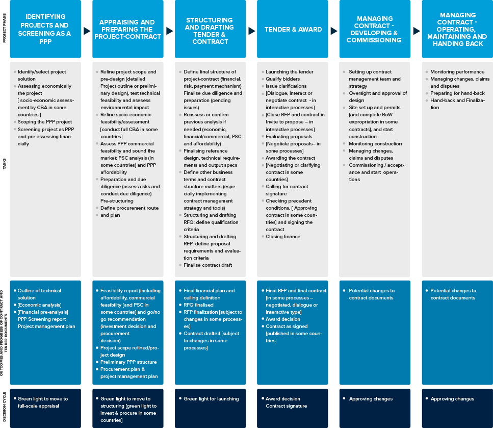 28. An Overview of the PPP Process Cycle: How to Prepare