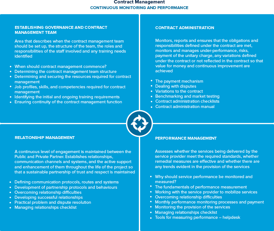 4. Contract Management Framework | The Apmg Public-Private Partnerships  Certification Program