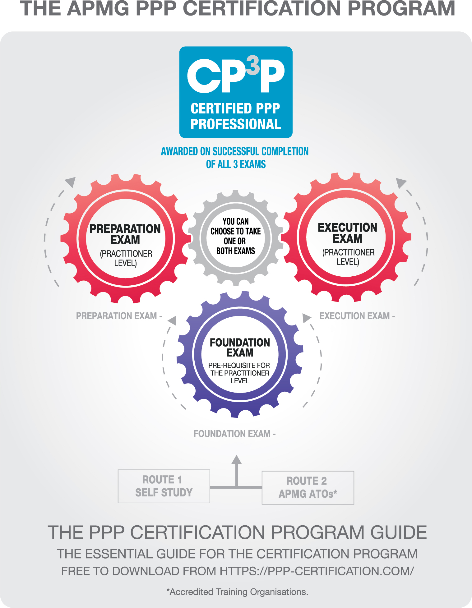 A diagram displaying 3 cogs which represent the 3 different levels of the PPP Certification Program